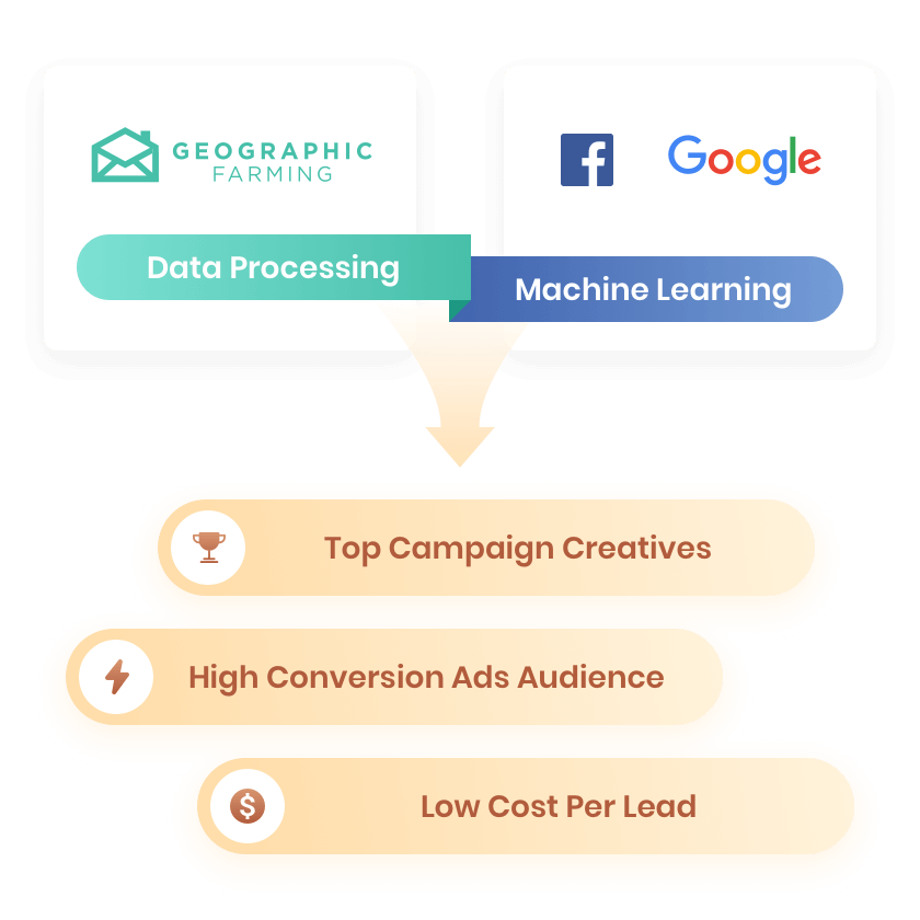 Seller Lead Generation/High-tech Advertising System